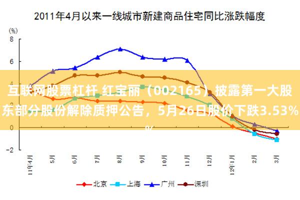 互联网股票杠杆 红宝丽（002165）披露第一大股东部分股份解除质押公告，5月26日股价下跌3.53%