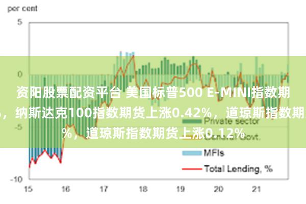 资阳股票配资平台 美国标普500 E-MINI指数期货上涨0.19%，纳斯达克100指数期货上涨0.42%，道琼斯指数期货上涨0.12%